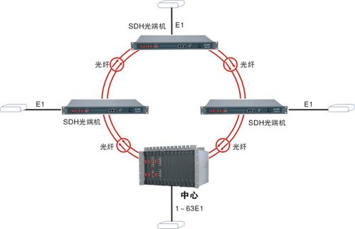 sdh设备怎样ip（sdh组网配置）-图3