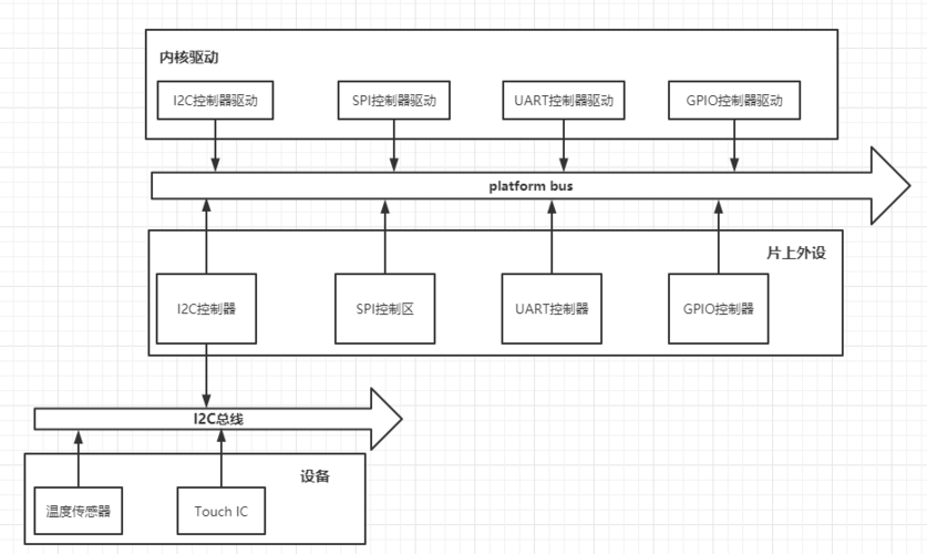 linux软驱次设备号（linux系统的设备驱动一般分几类）-图3
