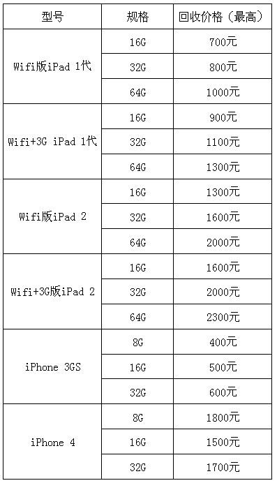 苹果回收限几台设备（iphone能回收多少钱）-图3