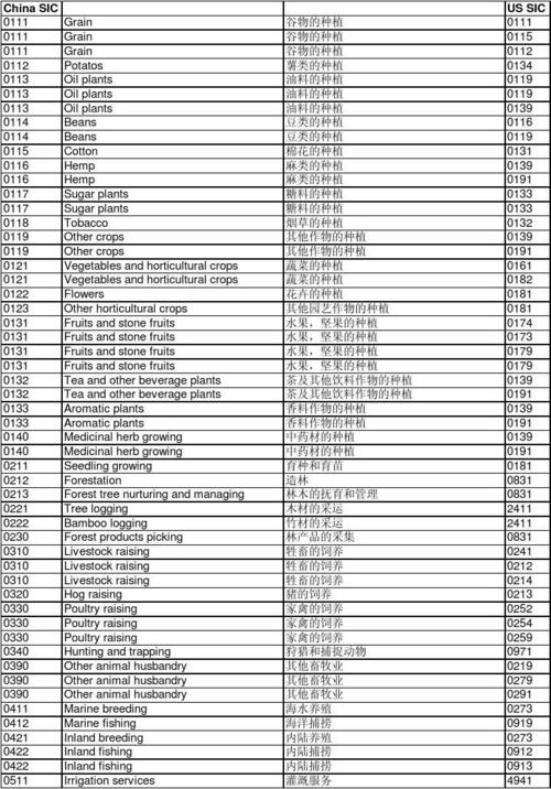 美国标准工业代码sic（美国标准工业代码）-图1