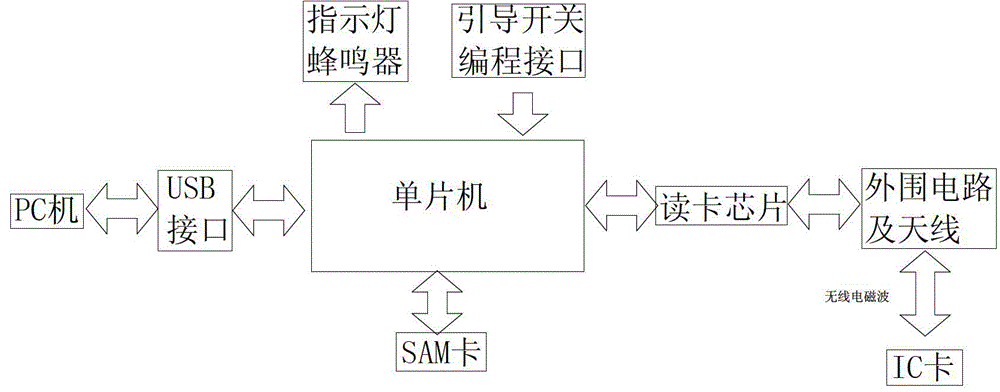 读取ic卡编码标准（ic卡读取原理）