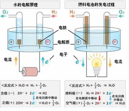 燃料电池怎么产生电势（燃料电池工作原理方程式）-图3