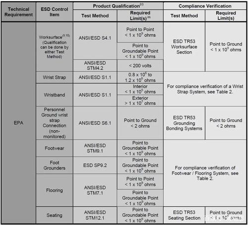 抗esd等级标准（esd防护等级标准）-图3