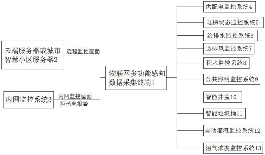 物联网数据采集标准（物联网数据采集标准是什么）-图3