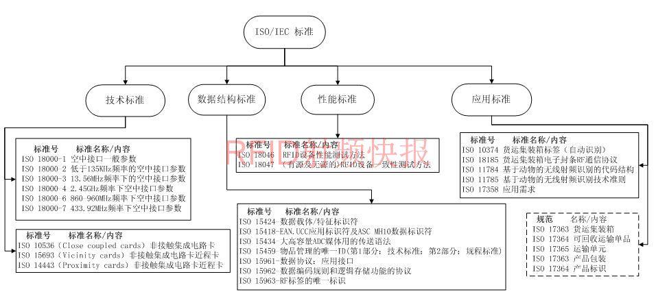 rfid采用标准（rfid技术的技术标准）