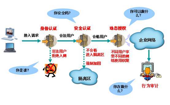 准入设备（准入设备原理）-图2