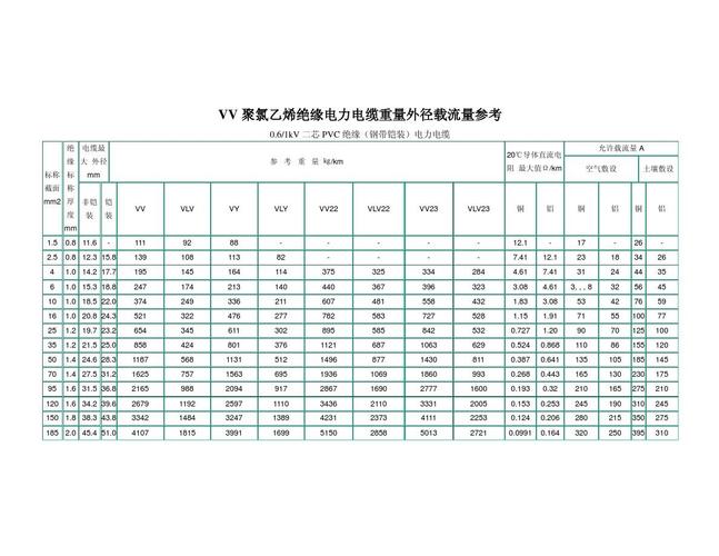 电缆载流量标准号（电缆载流量对照表及电缆的选择）