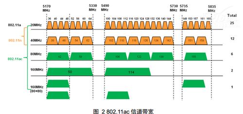 wifi5ghz通信标准（wifi5ghz信道）