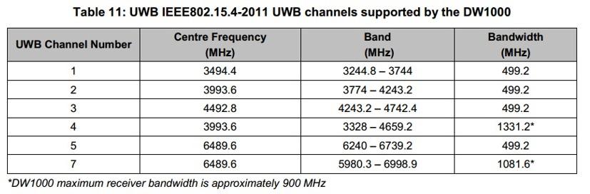 uwb频段标准（uwb频段和5g频段）-图1