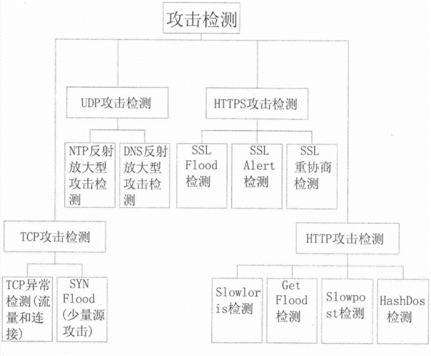 ddos设备部署（ddos方案）-图2