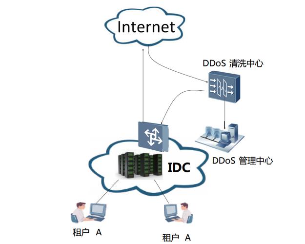 ddos设备部署（ddos方案）-图3