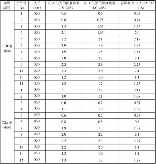 国标标准光纤损耗（光纤损耗值）-图3