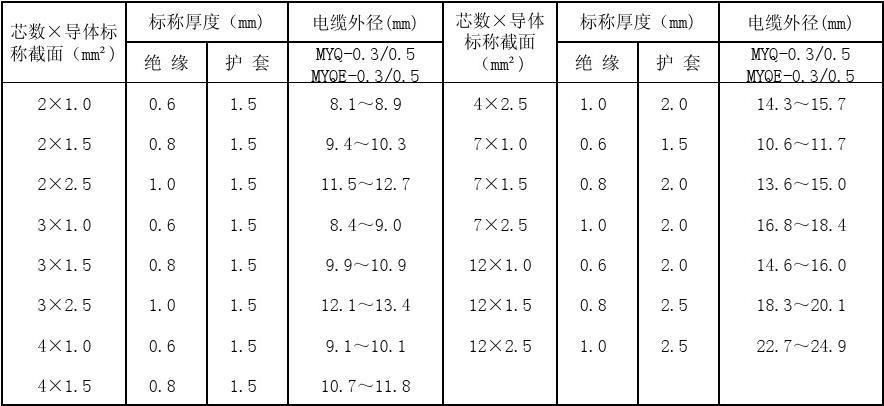 电线线径标准（电线线径标准规范执行要求）-图3