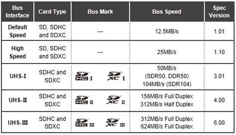 sd卡新标准（sd卡最新标准）-图3