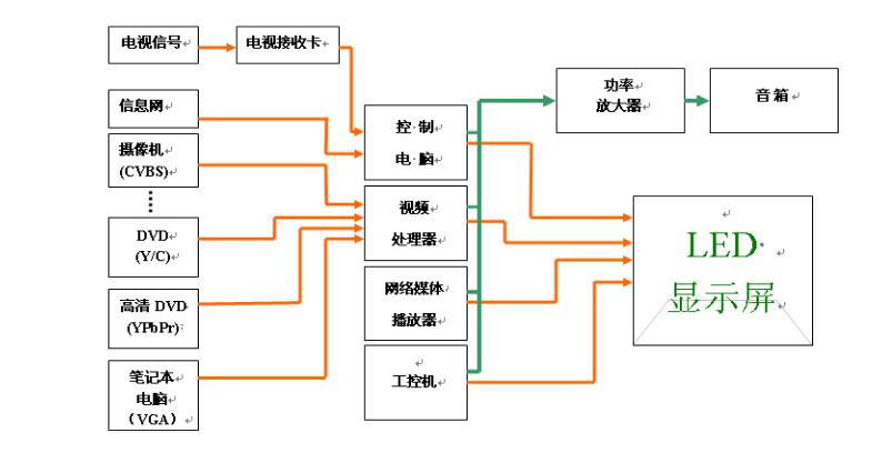 电子显示屏怎么连接（电子显示屏怎么连接网络）