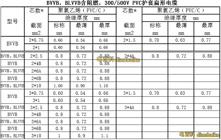 bv电线的执行标准（电线bvvb的执行标准是什么）-图3