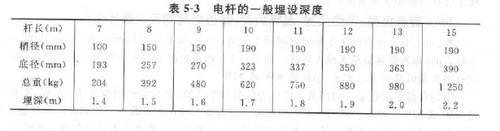 电杆埋设深度标准（电杆埋深标准计算公式）-图3