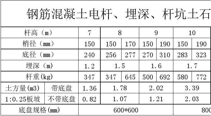 电杆埋设深度标准（电杆埋深标准计算公式）-图1