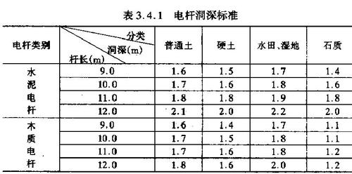 电杆埋设深度标准（电杆埋深标准计算公式）-图2