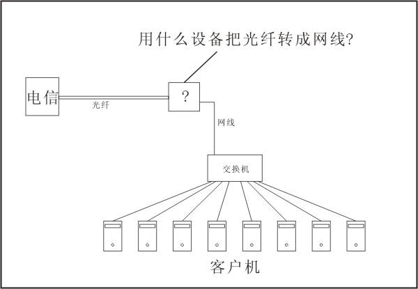 使用光钎怎么连接网络（光纤怎么连接网络）-图3