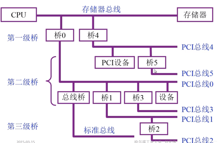 计算机总线标准的是（计算机总线划分依据）-图1