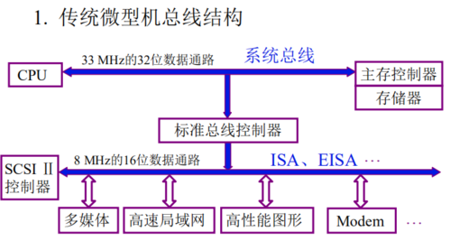 计算机总线标准的是（计算机总线划分依据）-图2