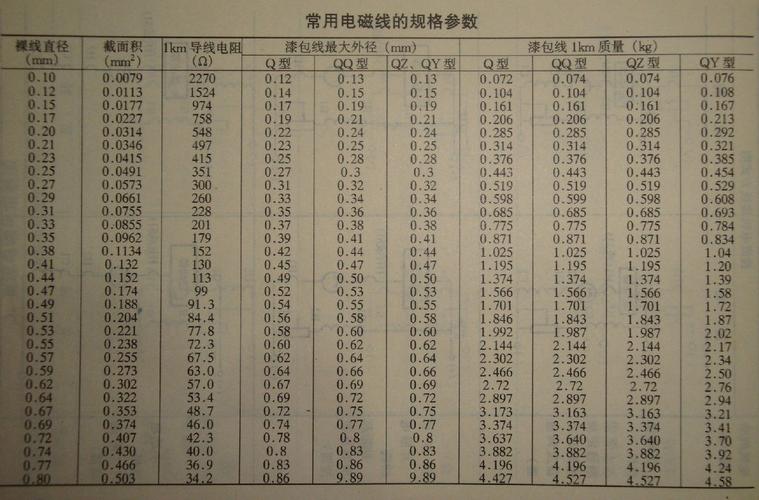 电磁漆包线标准（电磁铁漆包线线径电流对照表）-图3