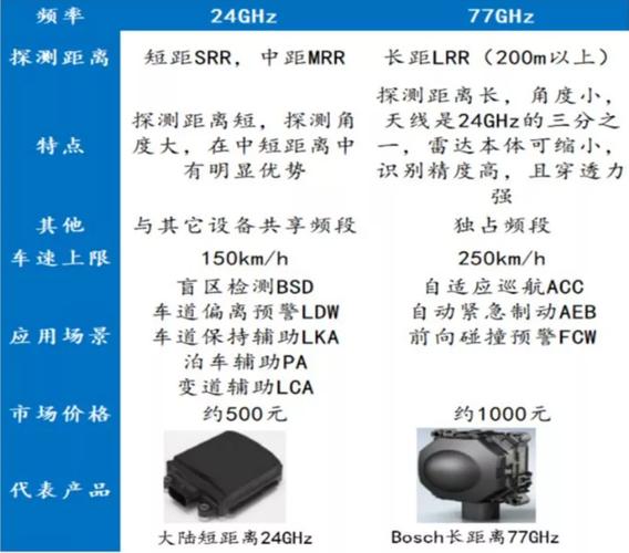 毫米波雷达有哪些标准（毫米波雷达技术参数和类型）