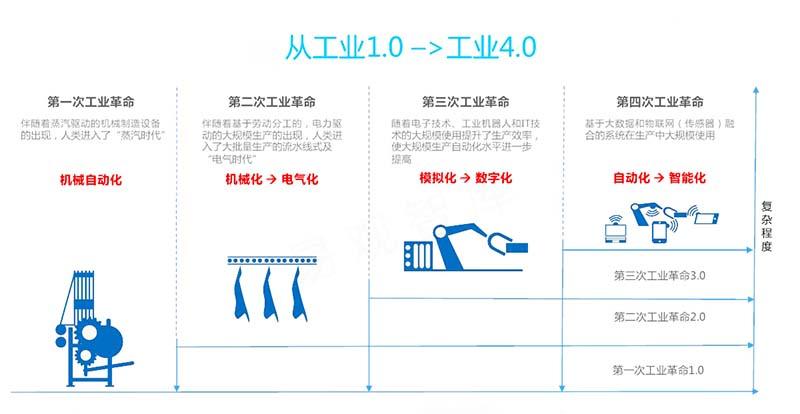 工业4.0设备管理（工业40对设施的设想）-图1