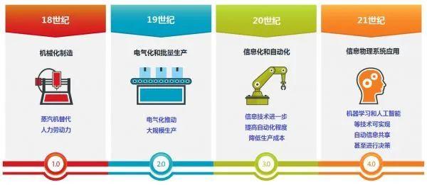 工业4.0设备管理（工业40对设施的设想）-图3