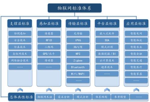 物联网中国标准组织有哪些（中国物联网标准体系）-图1