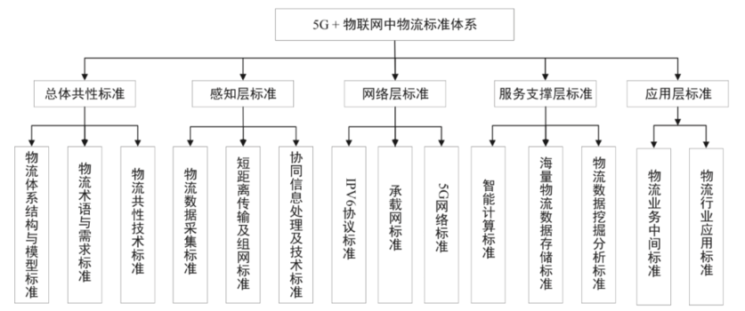 物联网中国标准组织有哪些（中国物联网标准体系）-图2
