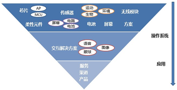 智能可穿戴设备发展（智能穿戴设备发展历程）-图2