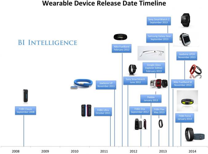 智能可穿戴设备发展（智能穿戴设备发展历程）-图3