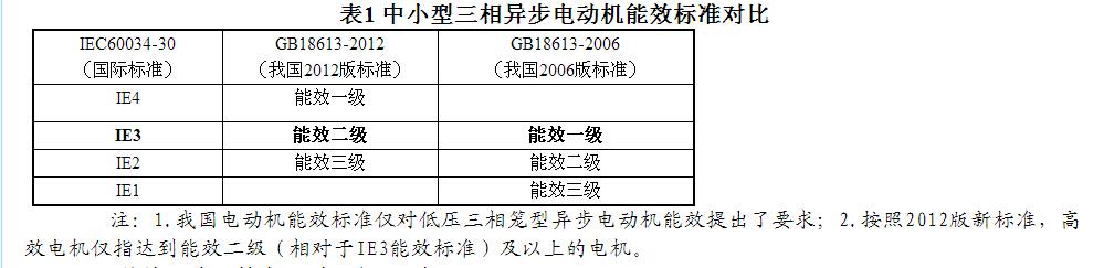 电机节能等级标准（电机节能技术有哪些）-图1