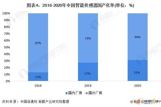 传感器国家标准（中国传感器现状）-图3