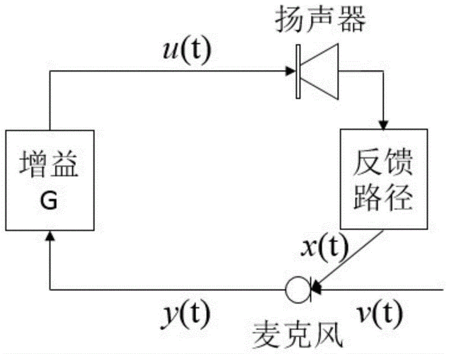 防啸叫设备（防啸叫原理）