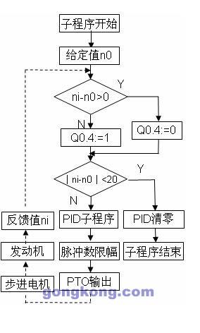 闭环pid控制怎么写代码（pid闭环控制电机控制程序）