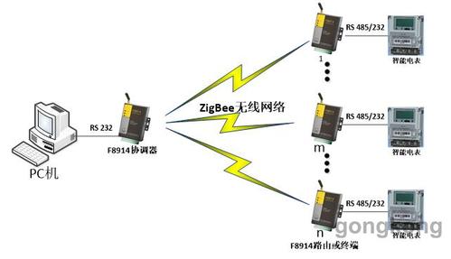 zigbee怎么多对一的（zigbee一对多组网方法）