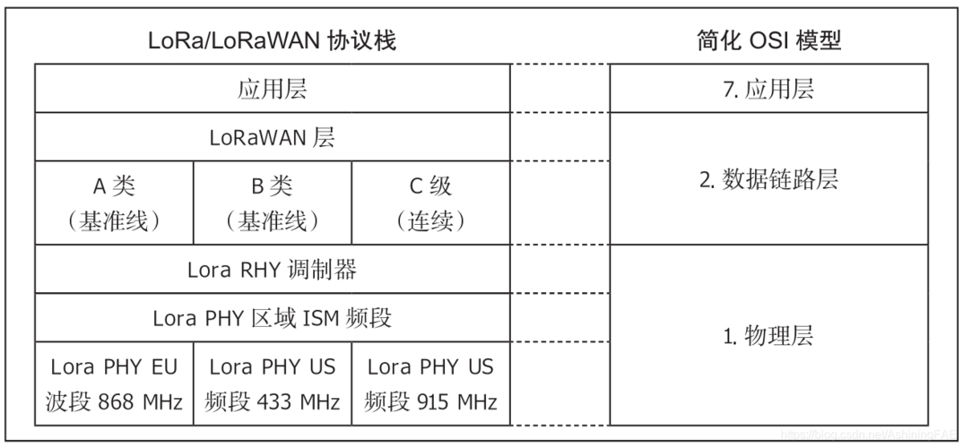 lora通信协议标准（lorawan通信协议）