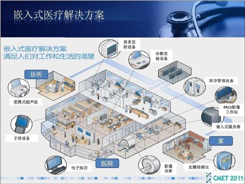 智能医疗设备的开发（智能医疗设备技术是什么）