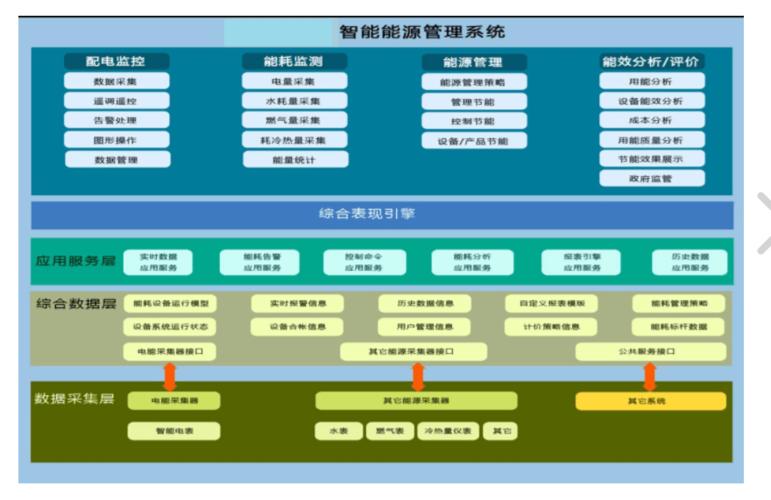 标准化能源管理系统（标准化管理信息系统）