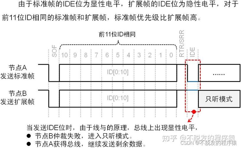 是标准帧还是扩展帧（can标准帧和扩展帧区别）