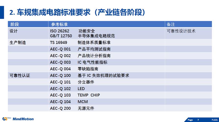 车规MCU测试标准（国内首款车规级量产mcu芯片）-图1