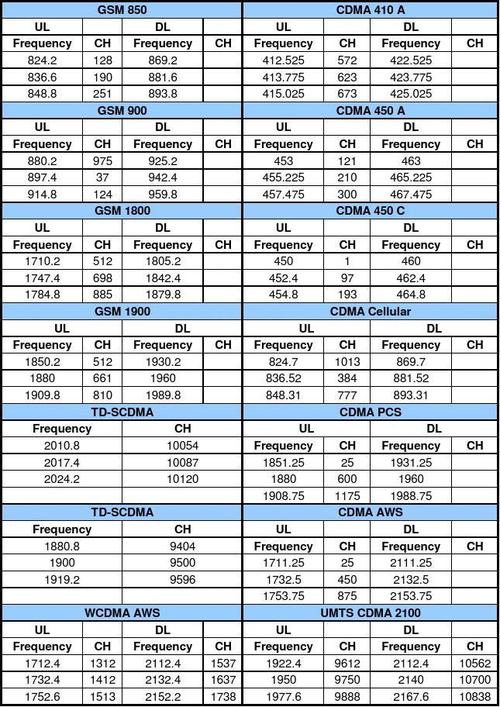 gsmbcch频率规划标准配置（gsm频率对应表）