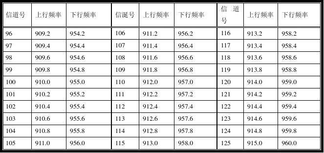 gsmbcch频率规划标准配置（gsm频率对应表）-图2