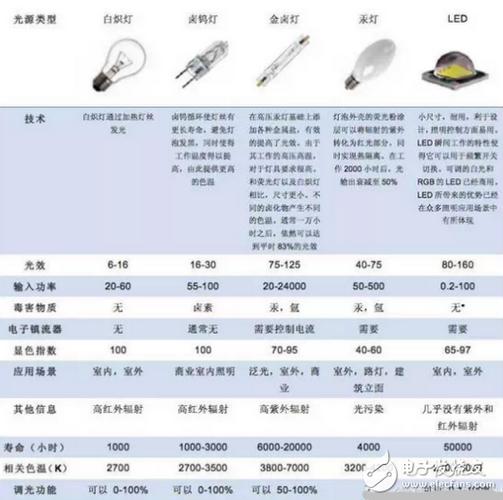 led灯的调光标准（led的调光方式）-图3