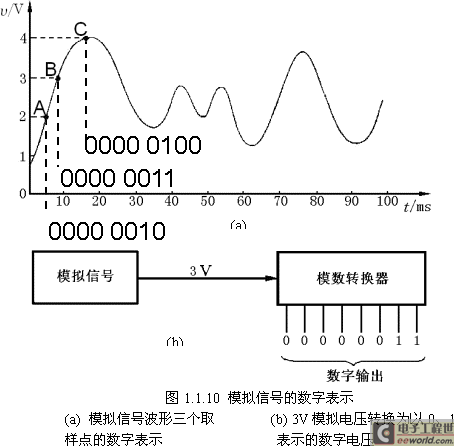 模拟电路标准测试信号（标准模拟量信号）