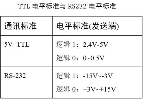 ttl电平通讯标准（ttl电平通讯距离）