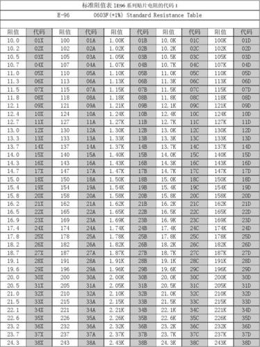 标准贴片电阻值表（贴片电阻规格对照表）-图1